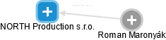 NORTH Production s.r.o. - obrázek vizuálního zobrazení vztahů obchodního rejstříku