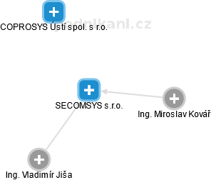 SECOMSYS s.r.o. - obrázek vizuálního zobrazení vztahů obchodního rejstříku