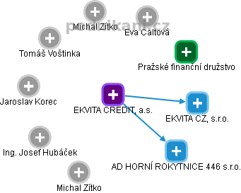 EKVITA CREDIT, a.s. - obrázek vizuálního zobrazení vztahů obchodního rejstříku