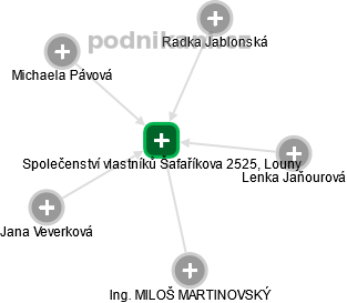 Společenství vlastníků Šafaříkova 2525, Louny - obrázek vizuálního zobrazení vztahů obchodního rejstříku