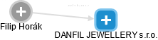DANFIL JEWELLERY s.r.o. - obrázek vizuálního zobrazení vztahů obchodního rejstříku