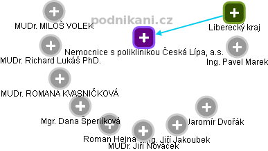 Nemocnice s poliklinikou Česká Lípa, a.s. - obrázek vizuálního zobrazení vztahů obchodního rejstříku