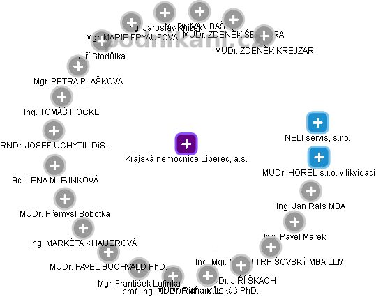 Krajská nemocnice Liberec, a.s. - obrázek vizuálního zobrazení vztahů obchodního rejstříku