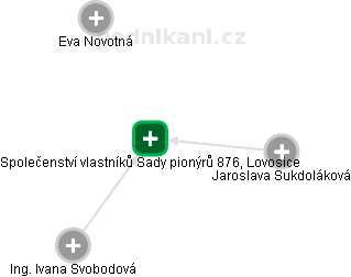 Společenství vlastníků Sady pionýrů 876, Lovosice - obrázek vizuálního zobrazení vztahů obchodního rejstříku