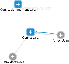 Conbiz s.r.o. - obrázek vizuálního zobrazení vztahů obchodního rejstříku