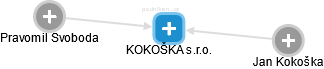 KOKOŠKA s.r.o. - obrázek vizuálního zobrazení vztahů obchodního rejstříku