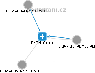 DARNAS s.r.o. - obrázek vizuálního zobrazení vztahů obchodního rejstříku
