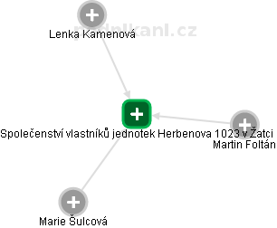 Společenství vlastníků jednotek Herbenova 1023 v Žatci - obrázek vizuálního zobrazení vztahů obchodního rejstříku