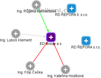 ED Group a.s. - obrázek vizuálního zobrazení vztahů obchodního rejstříku