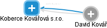 Koberce Kovářová s.r.o. - obrázek vizuálního zobrazení vztahů obchodního rejstříku