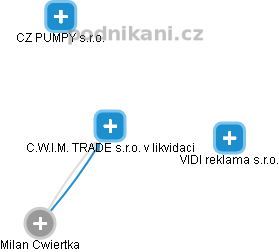 C.W.I.M. TRADE s.r.o. v likvidaci - obrázek vizuálního zobrazení vztahů obchodního rejstříku