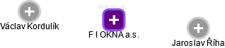 F I OKNA a.s. - obrázek vizuálního zobrazení vztahů obchodního rejstříku