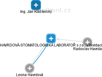 HAVRDOVÁ-STOMATOLOGICKÁ LABORATOŘ s.r.o., v likvidaci - obrázek vizuálního zobrazení vztahů obchodního rejstříku