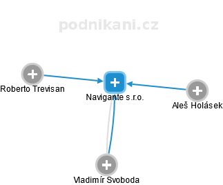 Navigante s.r.o. - obrázek vizuálního zobrazení vztahů obchodního rejstříku