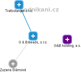 G & B beads, s.r.o. - obrázek vizuálního zobrazení vztahů obchodního rejstříku