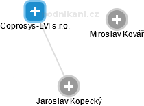 Coprosys-LVI s.r.o. - obrázek vizuálního zobrazení vztahů obchodního rejstříku