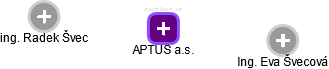 APTUS a.s. - obrázek vizuálního zobrazení vztahů obchodního rejstříku