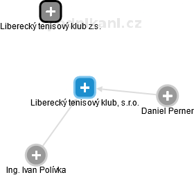 Liberecký tenisový klub, s.r.o. - obrázek vizuálního zobrazení vztahů obchodního rejstříku
