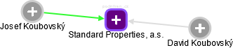 Standard Properties, a.s. - obrázek vizuálního zobrazení vztahů obchodního rejstříku