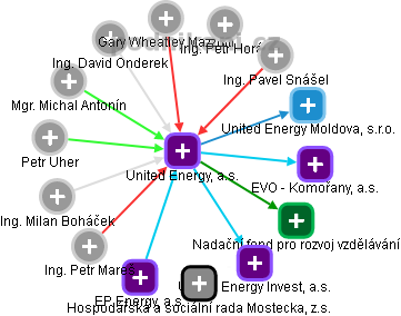 United Energy, a.s. - obrázek vizuálního zobrazení vztahů obchodního rejstříku