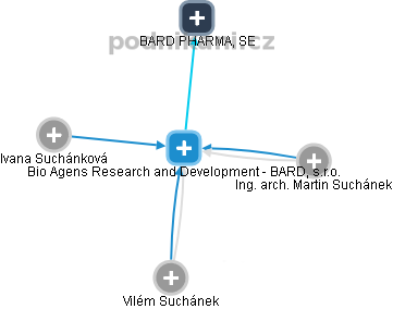 Bio Agens Research and Development - BARD, s.r.o. - obrázek vizuálního zobrazení vztahů obchodního rejstříku