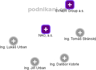 NAO, a.s. - obrázek vizuálního zobrazení vztahů obchodního rejstříku