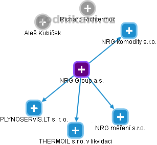 NRG Group a.s. - obrázek vizuálního zobrazení vztahů obchodního rejstříku
