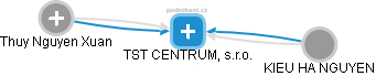 TST CENTRUM, s.r.o. - obrázek vizuálního zobrazení vztahů obchodního rejstříku