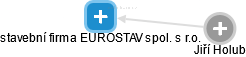 stavební firma EUROSTAV spol. s r.o. - obrázek vizuálního zobrazení vztahů obchodního rejstříku
