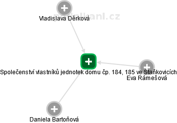 Společenství vlastníků jednotek domu čp. 184, 185 ve Staňkovicích - obrázek vizuálního zobrazení vztahů obchodního rejstříku