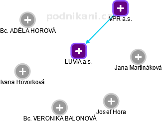 LUVIA a.s. - obrázek vizuálního zobrazení vztahů obchodního rejstříku