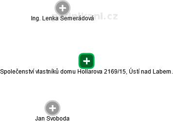 Společenství vlastníků domu Hollarova 2169/15, Ústí nad Labem. - obrázek vizuálního zobrazení vztahů obchodního rejstříku