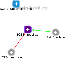 SCES - Invest a.s. - obrázek vizuálního zobrazení vztahů obchodního rejstříku