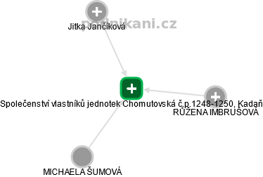 Společenství vlastníků jednotek Chomutovská č.p.1248-1250, Kadaň - obrázek vizuálního zobrazení vztahů obchodního rejstříku