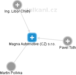 Magna Automotive (CZ) s.r.o. - obrázek vizuálního zobrazení vztahů obchodního rejstříku
