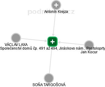 Společenství domů čp. 491 až 494, Jiráskovo nám., Postoloprty - obrázek vizuálního zobrazení vztahů obchodního rejstříku