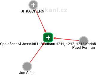 Společenství vlastníků U Stadionu 1211, 1212, 1213 Kadaň - obrázek vizuálního zobrazení vztahů obchodního rejstříku