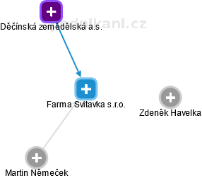 Farma Svitavka s.r.o. - obrázek vizuálního zobrazení vztahů obchodního rejstříku