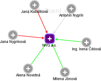 NYG a.s. - obrázek vizuálního zobrazení vztahů obchodního rejstříku