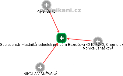 Společenství vlastníků jednotek pro dům Bezručova 4240-4242, Chomutov - obrázek vizuálního zobrazení vztahů obchodního rejstříku