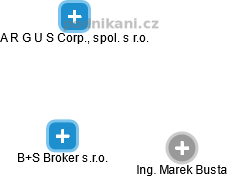 B+S Broker s.r.o. - obrázek vizuálního zobrazení vztahů obchodního rejstříku