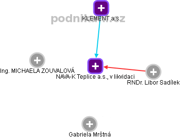 NAVA-K Teplice a.s., v likvidaci - obrázek vizuálního zobrazení vztahů obchodního rejstříku