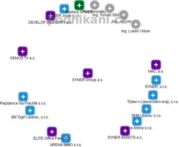 SYNER Group a.s. - obrázek vizuálního zobrazení vztahů obchodního rejstříku