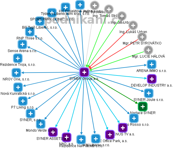 SYNER Group a.s. - obrázek vizuálního zobrazení vztahů obchodního rejstříku