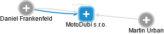 MotoDubí s.r.o. - obrázek vizuálního zobrazení vztahů obchodního rejstříku