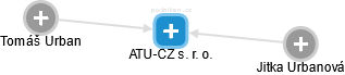 ATU-CZ s. r. o. - obrázek vizuálního zobrazení vztahů obchodního rejstříku