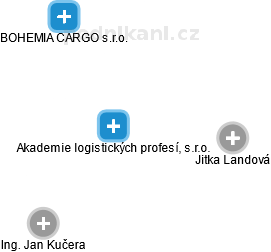 Akademie logistických profesí, s.r.o. - obrázek vizuálního zobrazení vztahů obchodního rejstříku