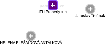 JTH Property a. s. - obrázek vizuálního zobrazení vztahů obchodního rejstříku