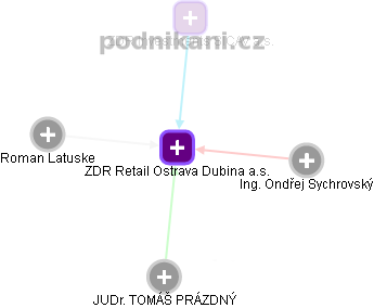 ZDR Retail Ostrava Dubina a.s. - obrázek vizuálního zobrazení vztahů obchodního rejstříku