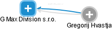 G Max Division s.r.o. - obrázek vizuálního zobrazení vztahů obchodního rejstříku